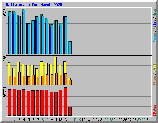 Daily usage for March 2025