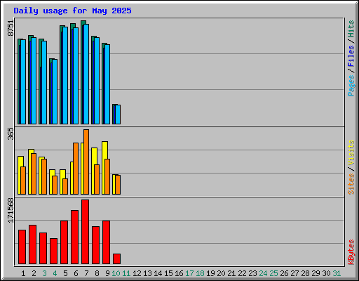 Daily usage for May 2025