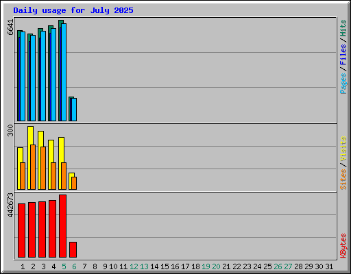 Daily usage for July 2025