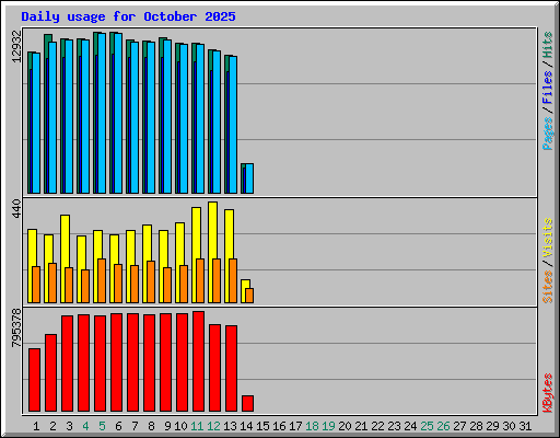 Daily usage for October 2025