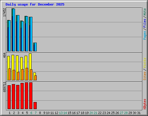 Daily usage for December 2025