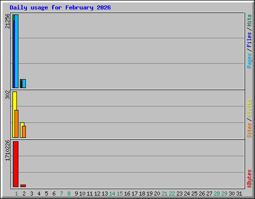 Daily usage for February 2026