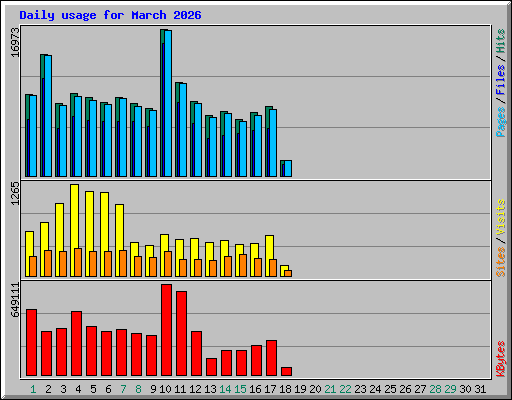 Daily usage for March 2026