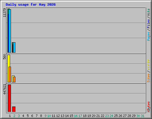 Daily usage for May 2026