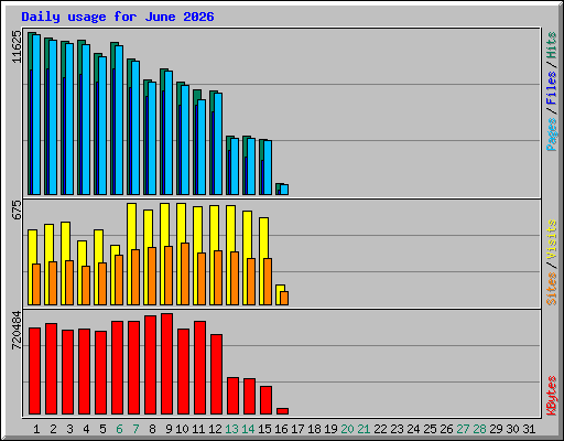 Daily usage for June 2026