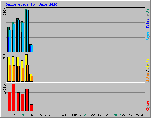 Daily usage for July 2026