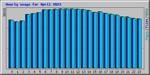 Hourly usage for April 2023